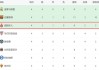 一场3-2！让西班牙人成西甲大黑马：10打11绝杀+4轮10分有望争四