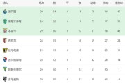 2-0后！穆帅争二重现生机：下轮本菲卡对决葡体，不胜=无缘欧冠